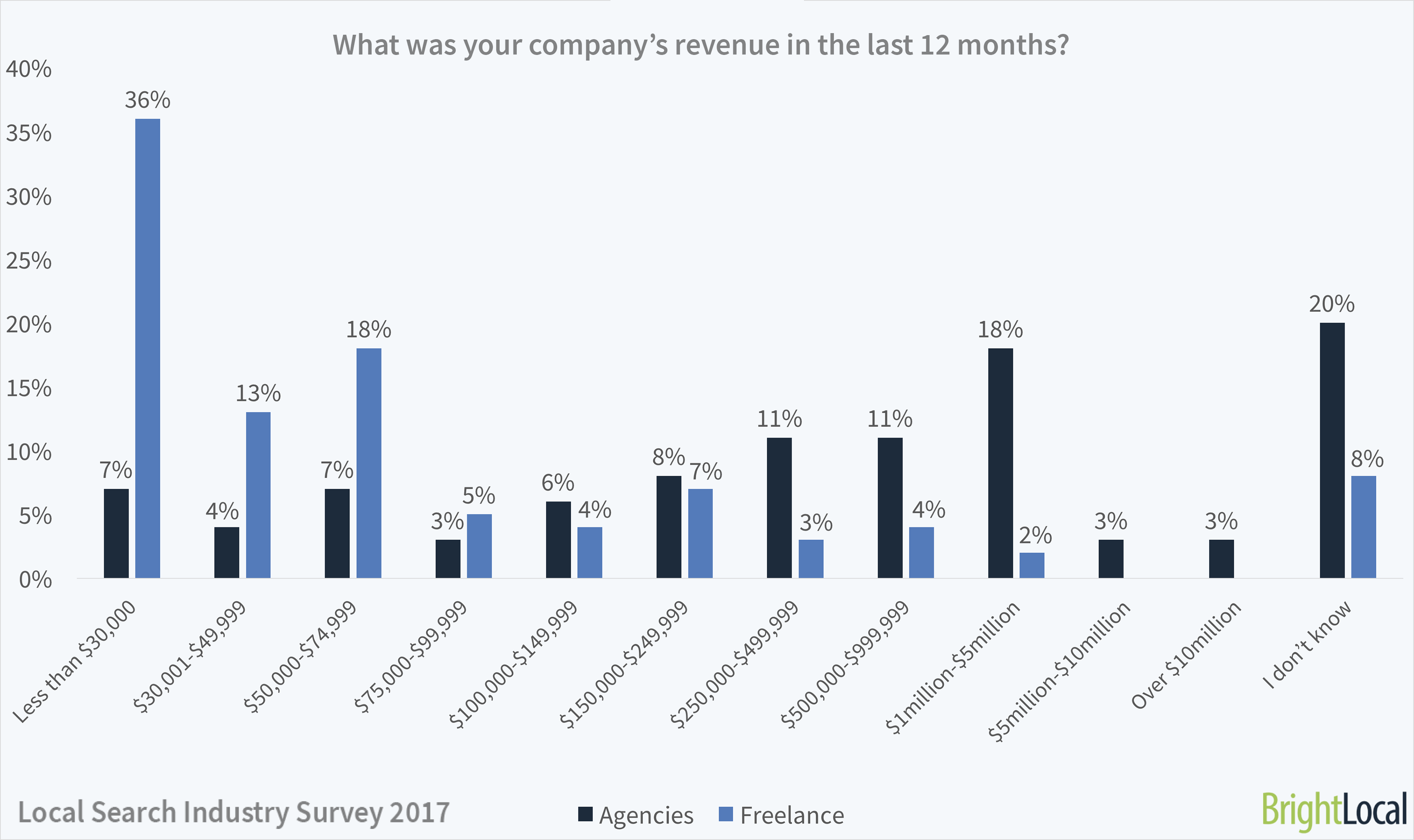 SEO company revenues