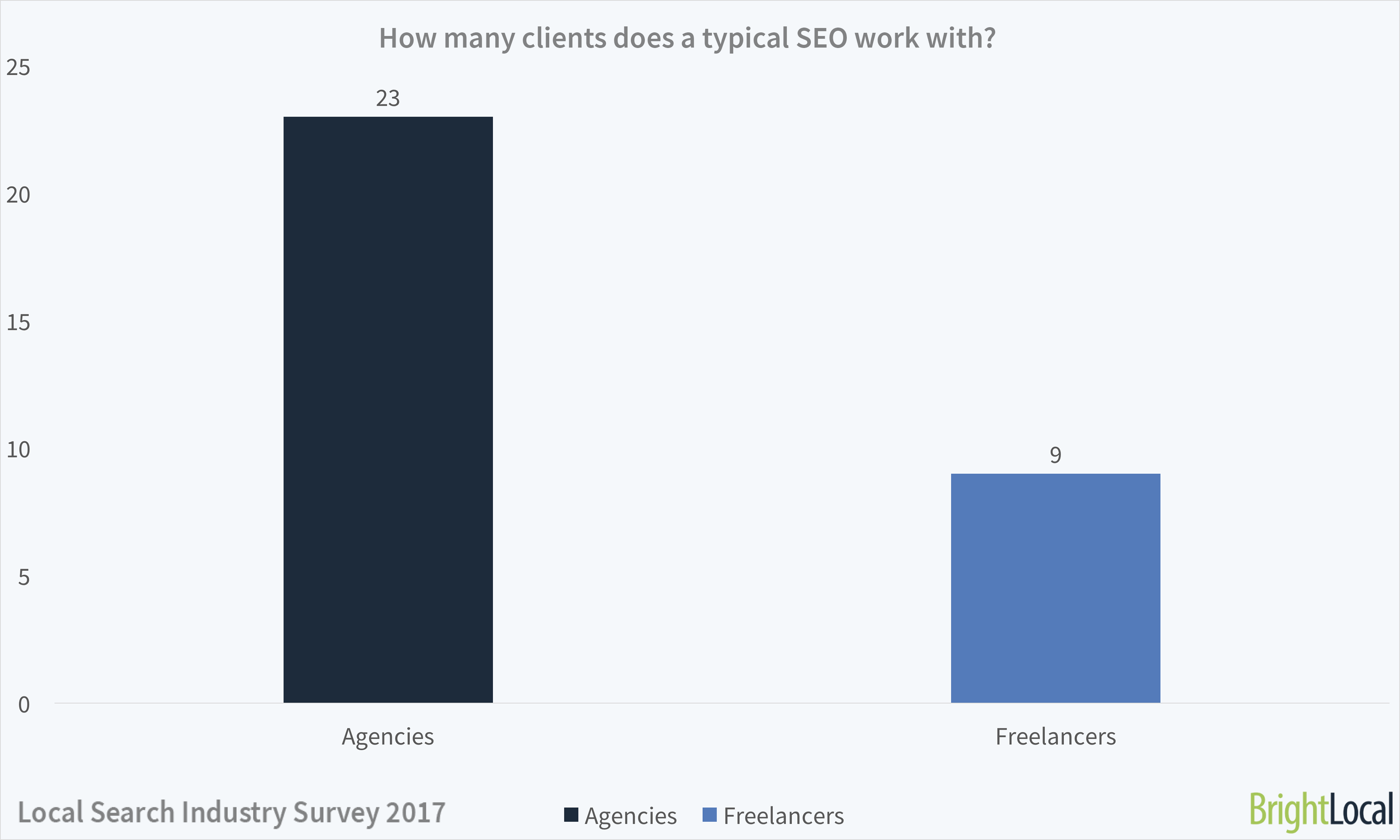 How many SEO clients do agencies and freelancers manage? 