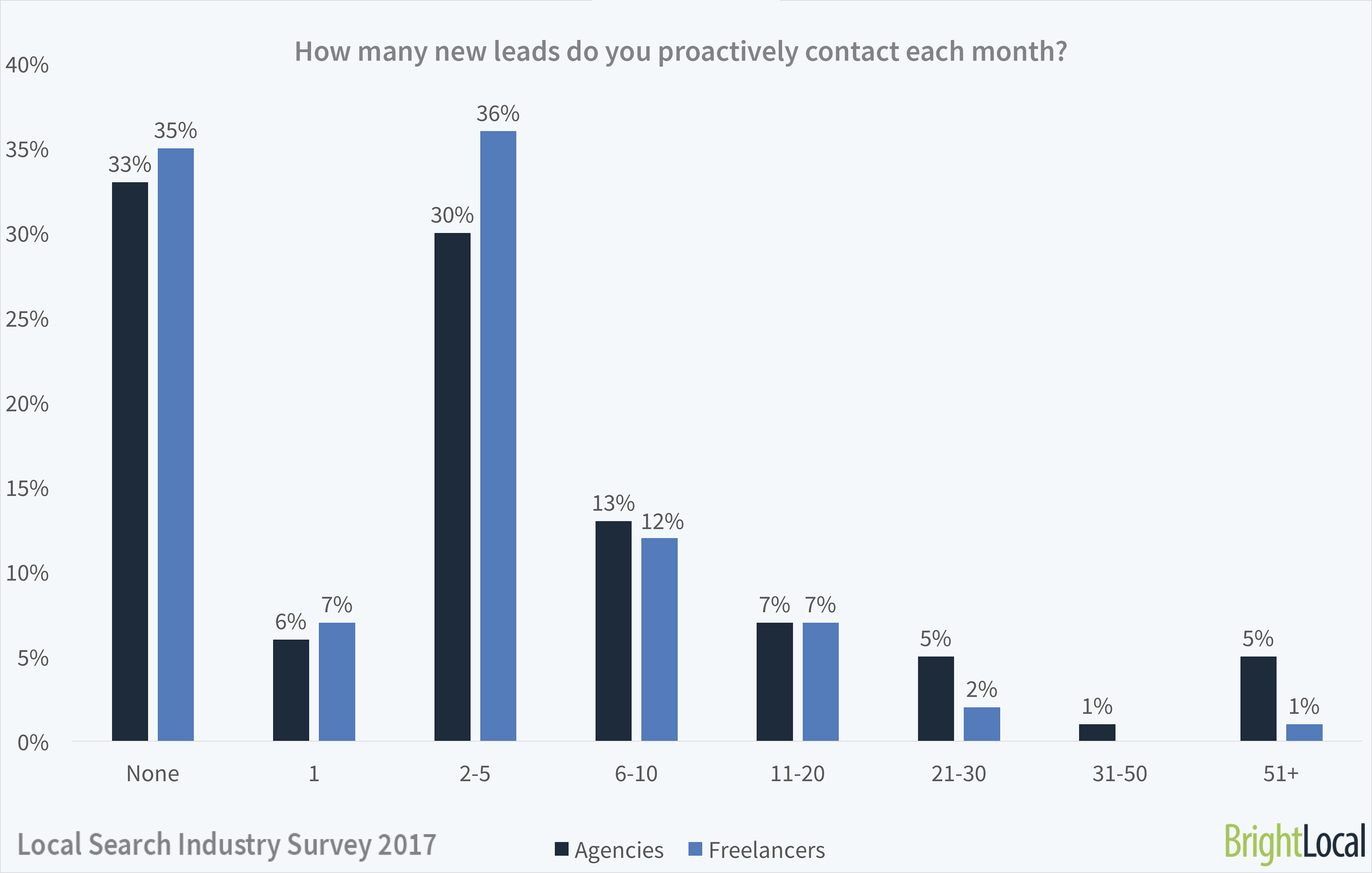 How many SEO leads did freelancers and agencies contact?