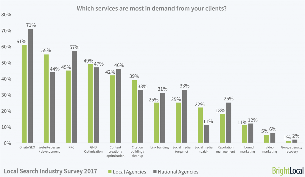 Which services are most in demand from your clients?