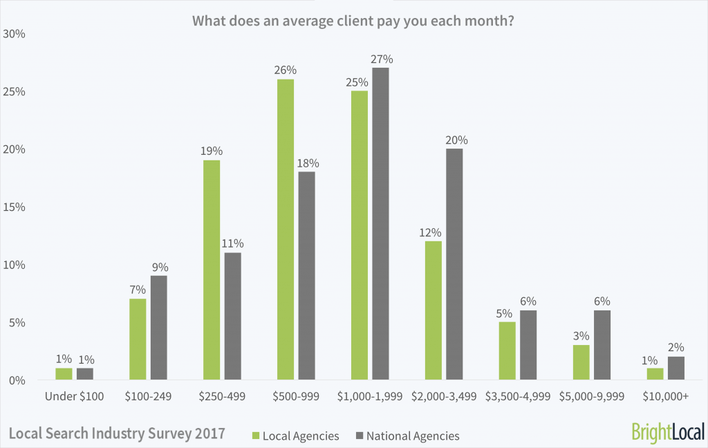 What does an average client pay you each month?