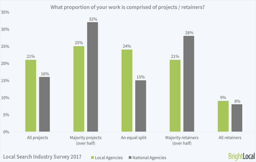 What proportion of your work is comprised of projects and retainers?