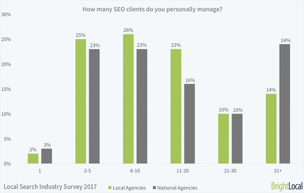 How many clients do you personally manage?