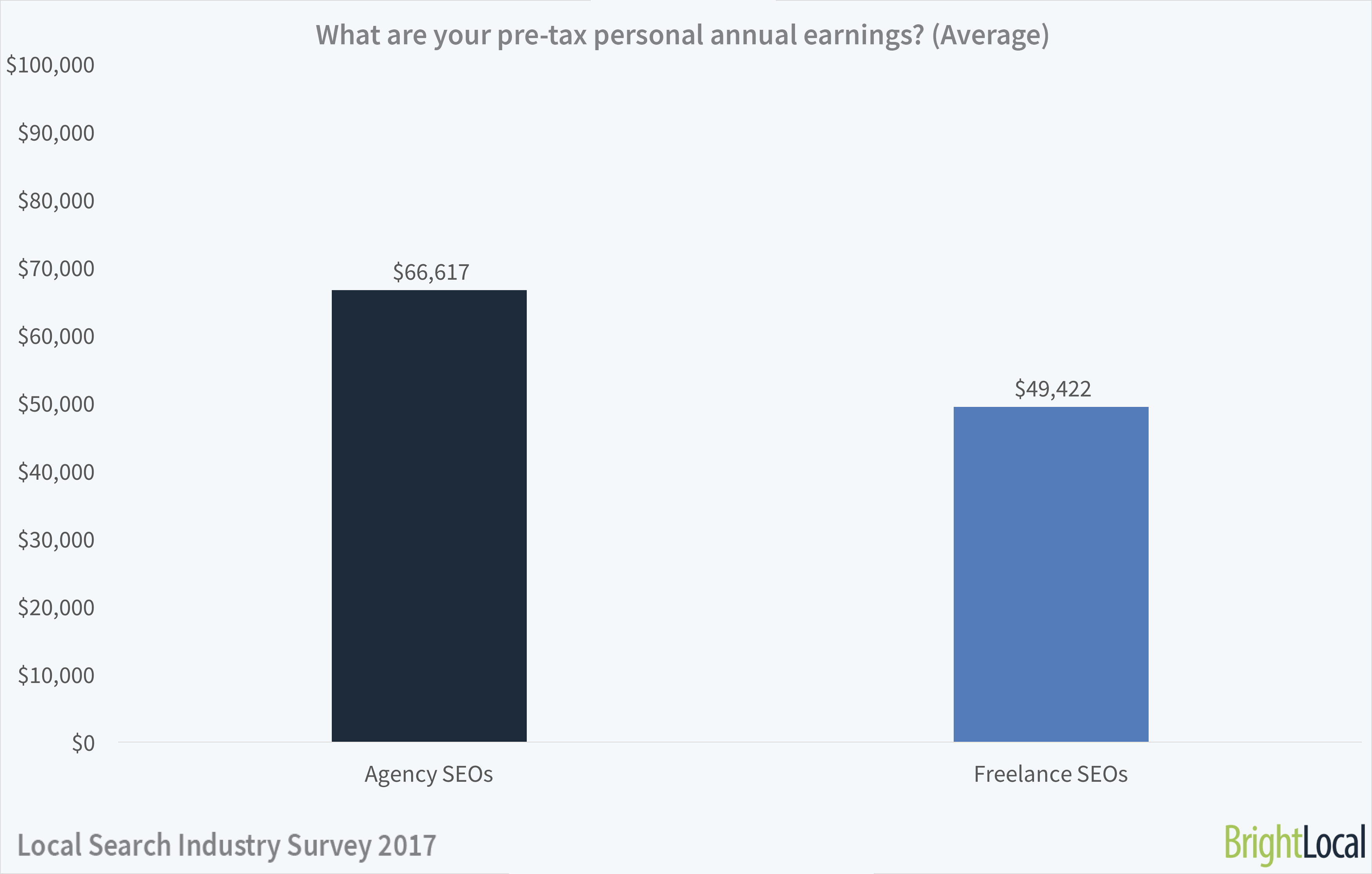 How much do SEOs in agencies and freelancers earn? 