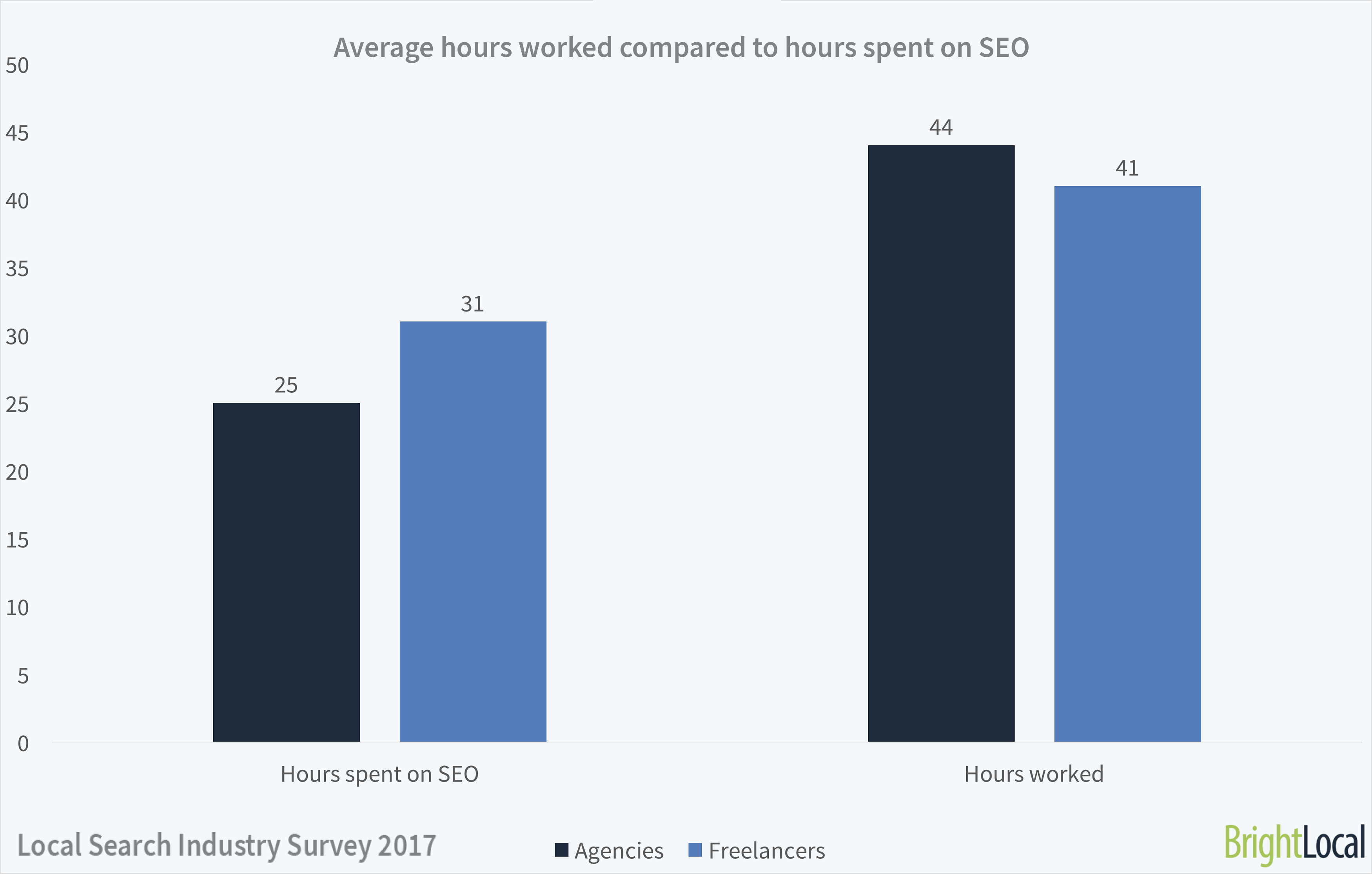How many hours do SEOs work?