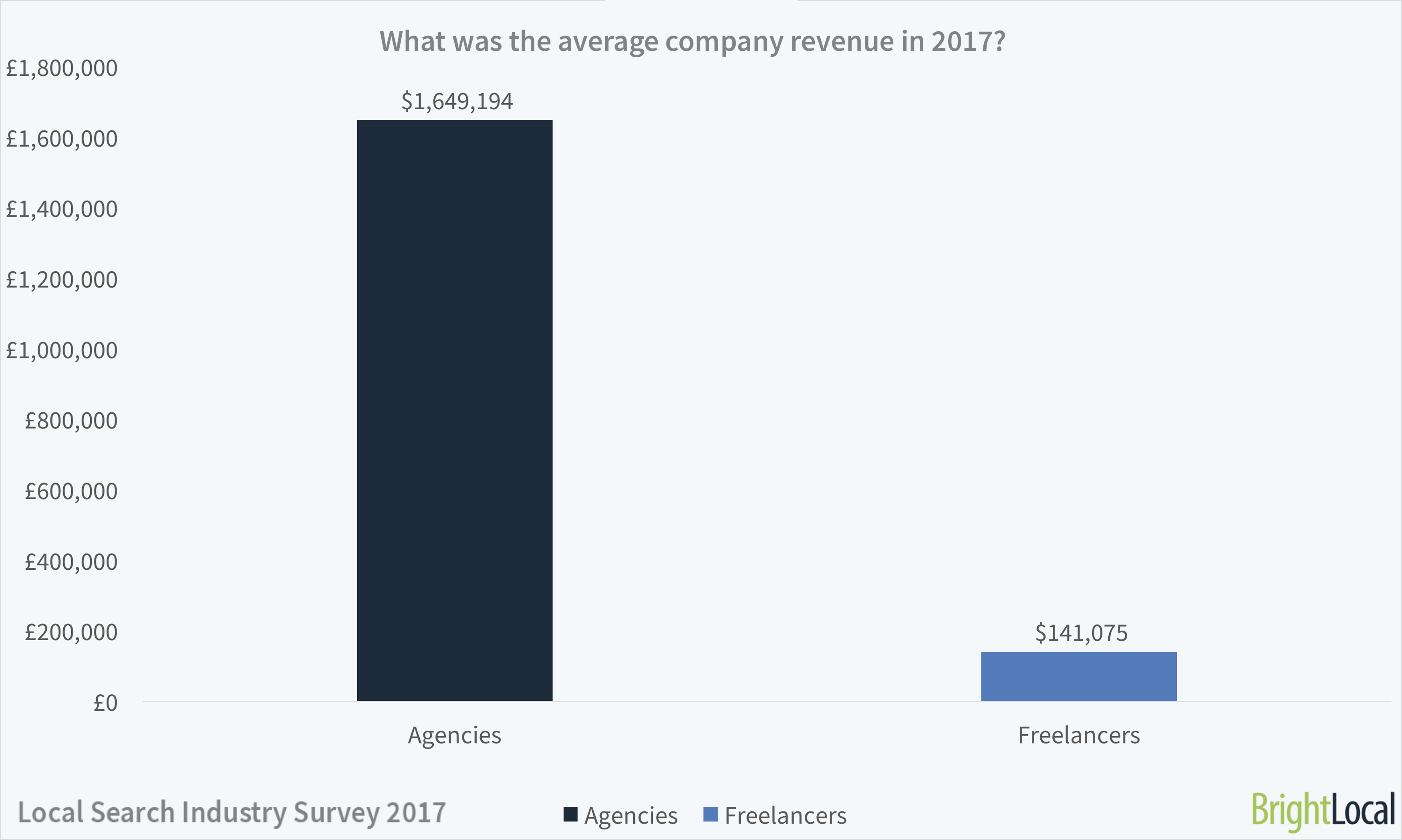 Average revenue of SEO agencies and freelancers
