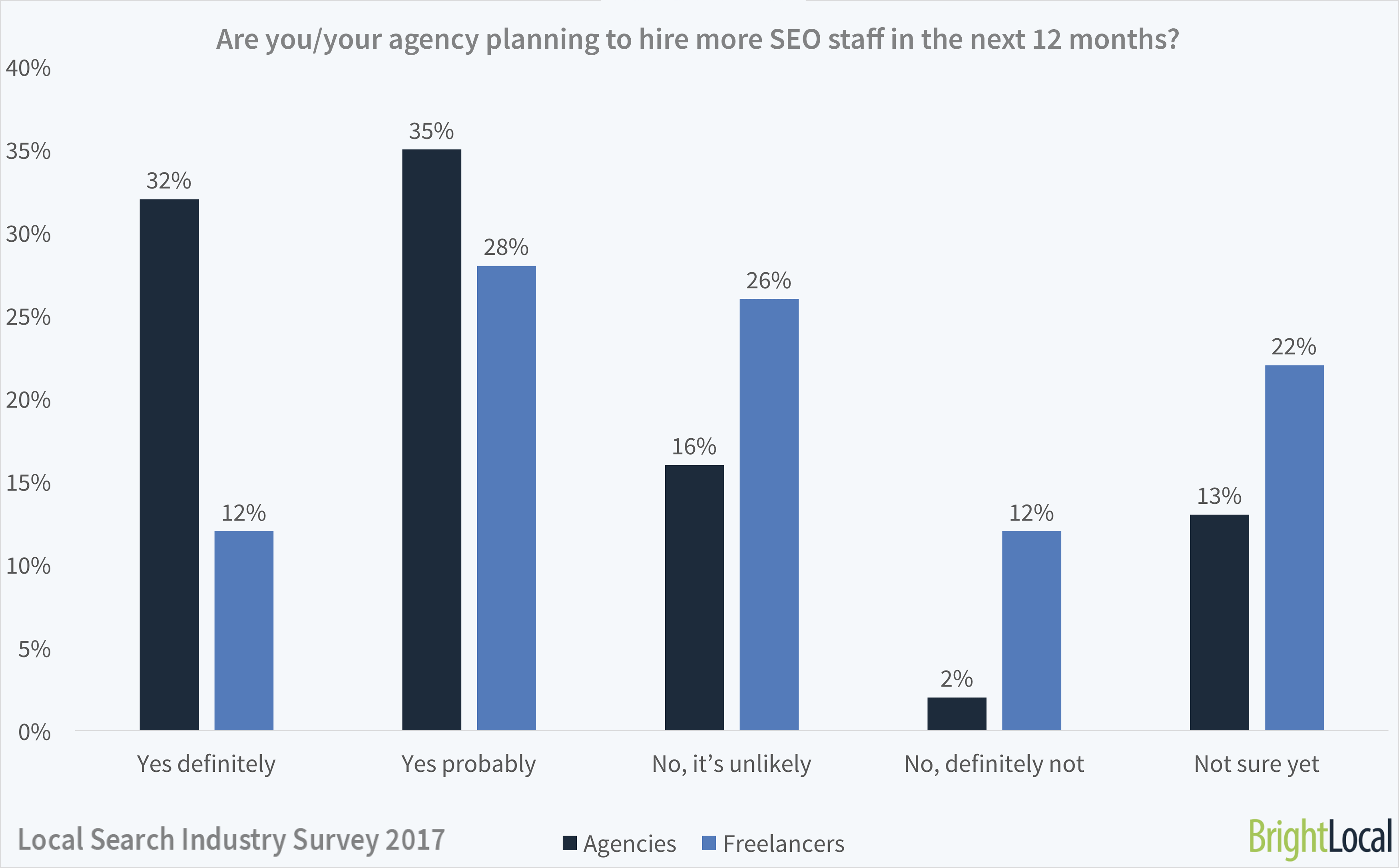 Is your SEO agency hiring more staff? | Local Search Industry Survey