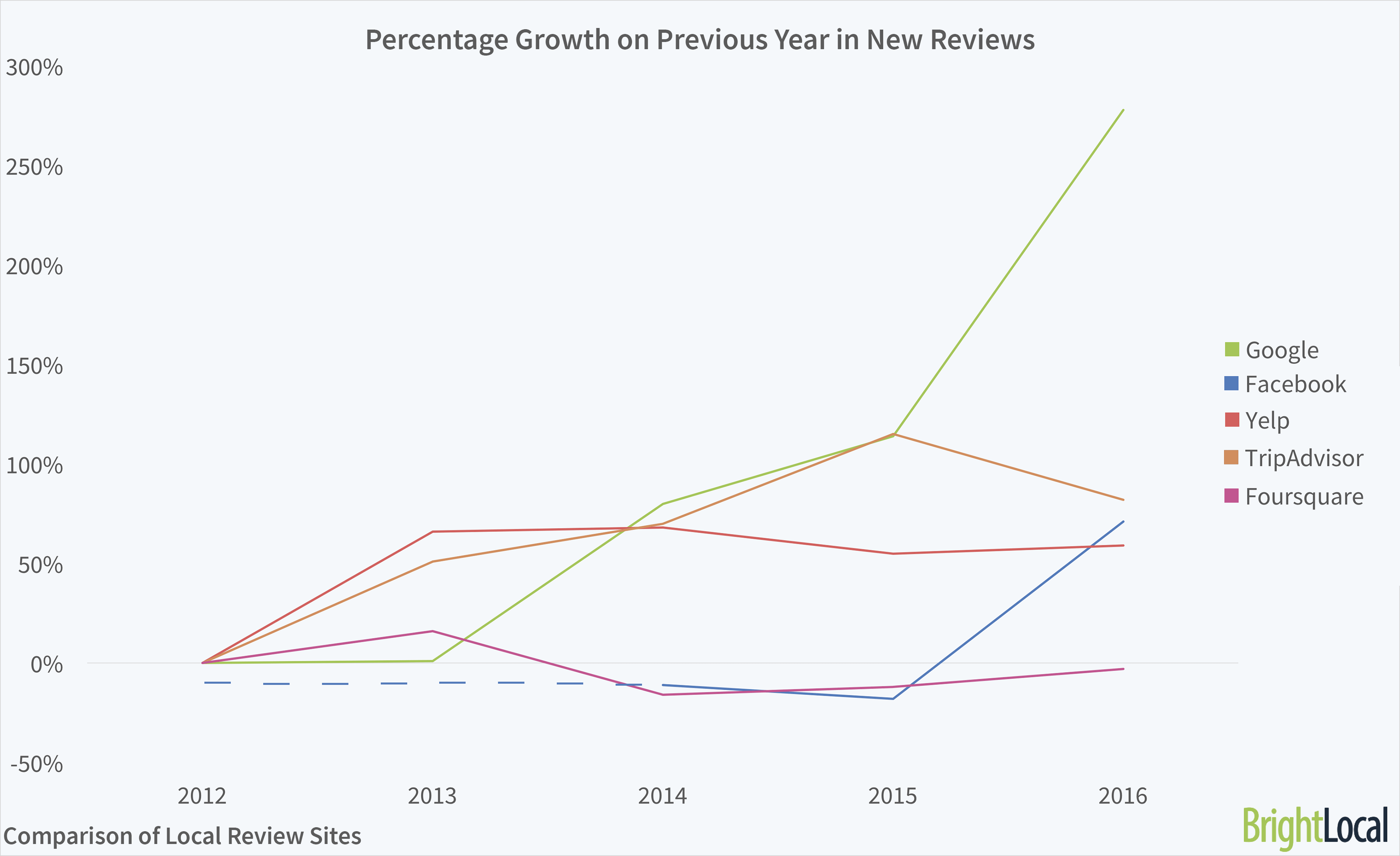 Review Sites Growth on Year Before