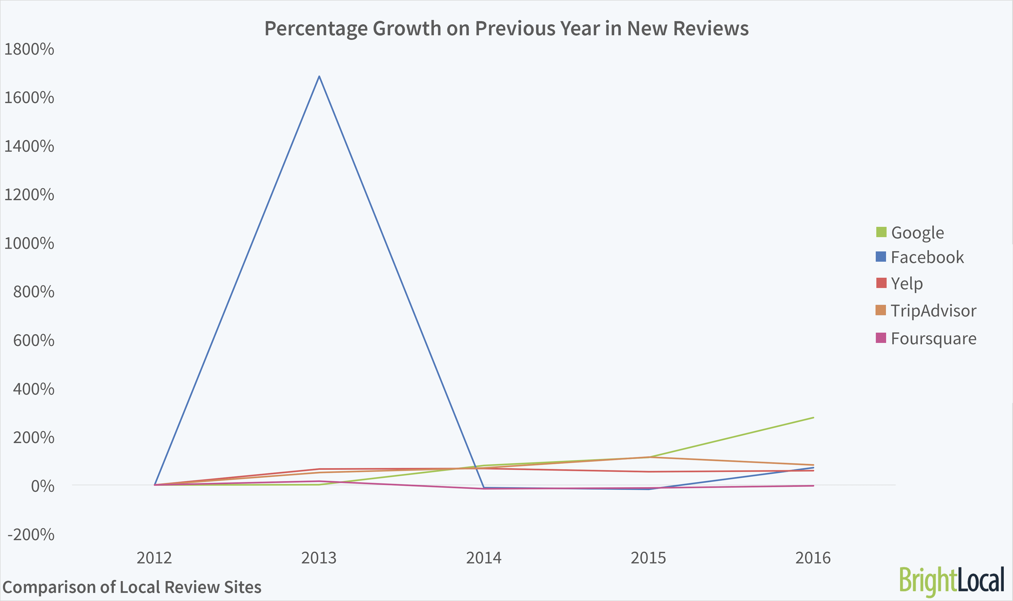 Reviews sites growth on year before 