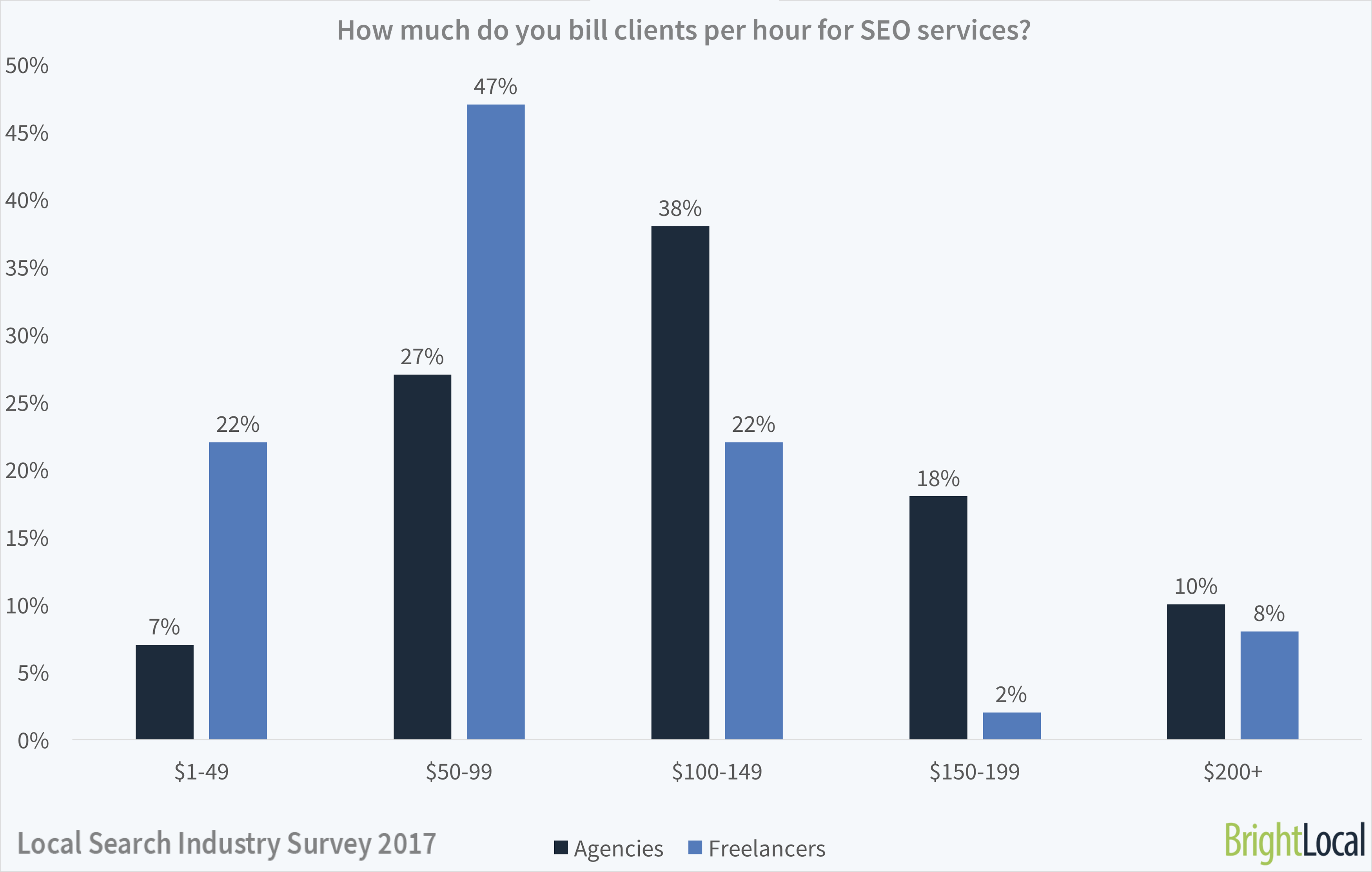 How much do SEOs bill clients per hour? | Local Search Industry Survey