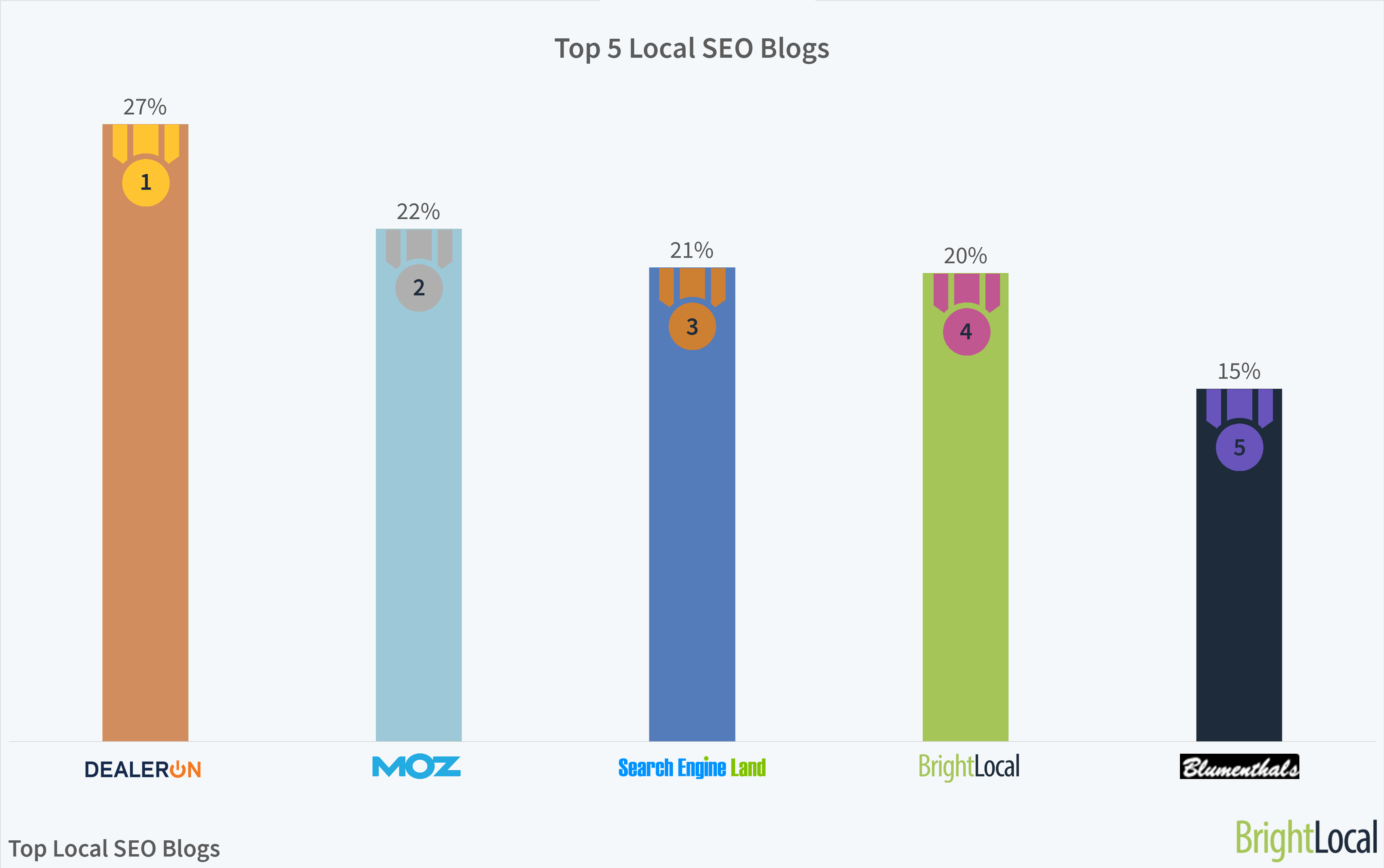 best local seo blog