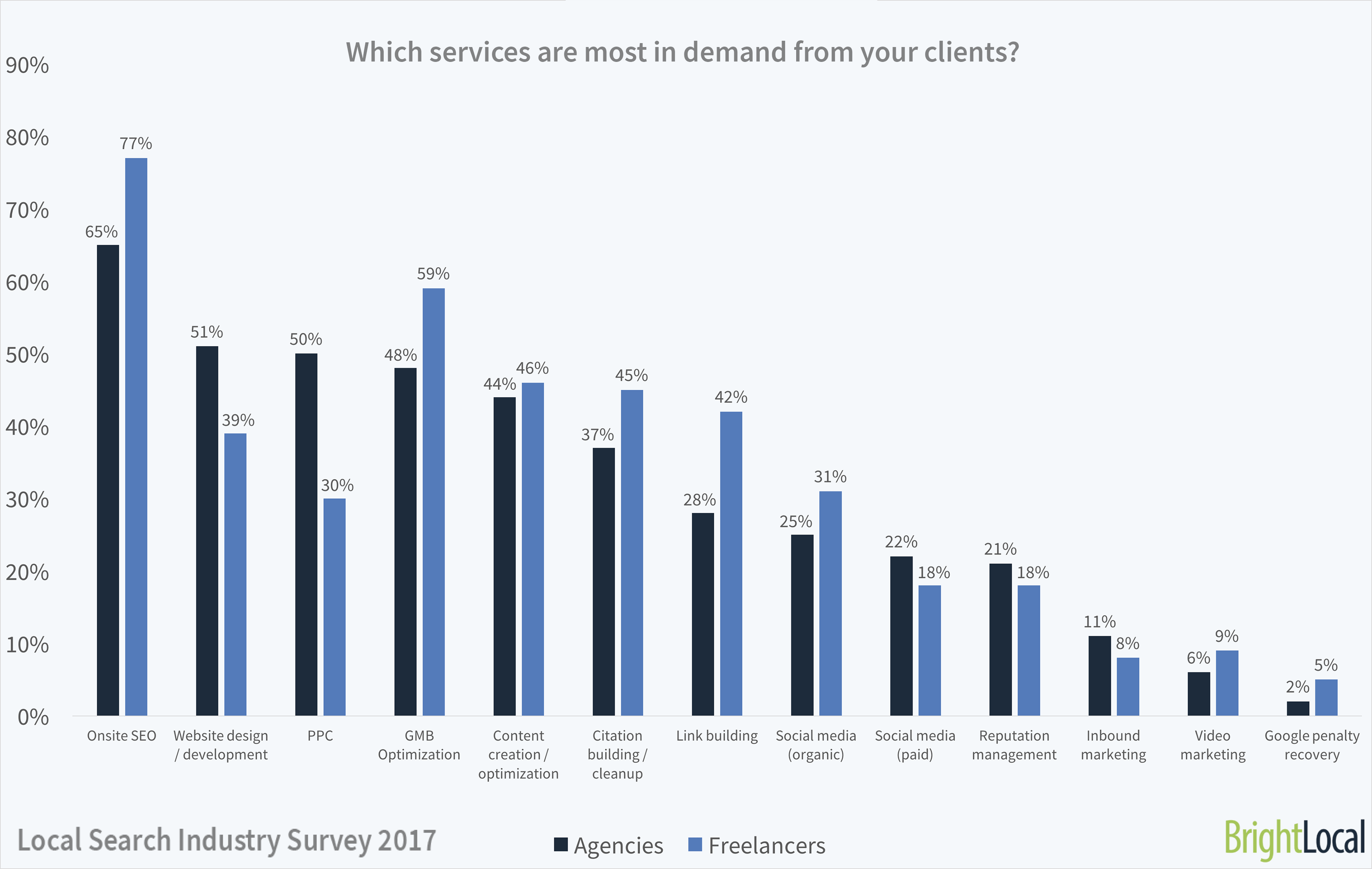 Which SEO services do clients want? | Local Search Industry Survey