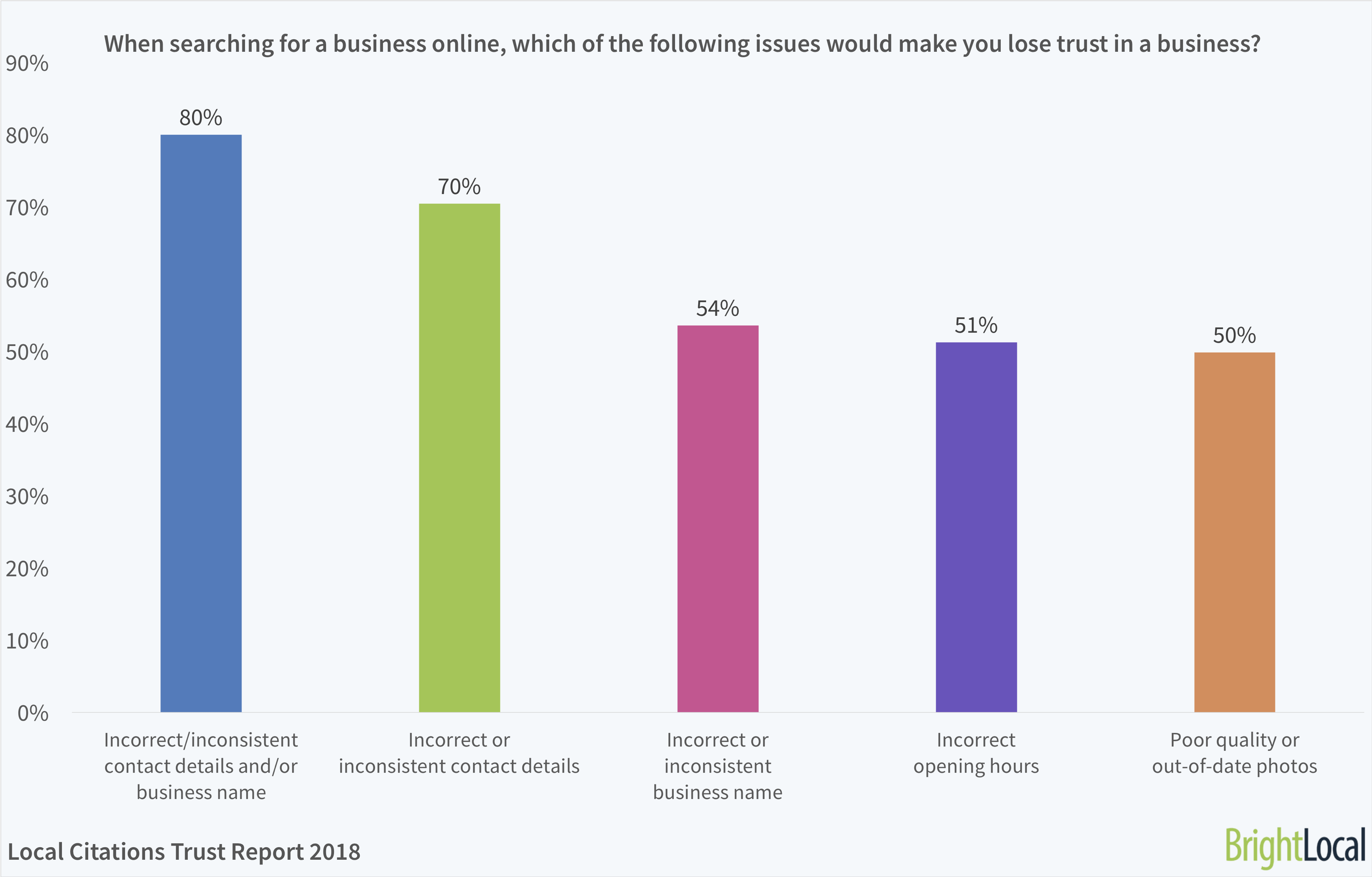 When searching for a business online, which of the following issues would make you lose trust in a business? | BrightLocal Local Citations Trust Report