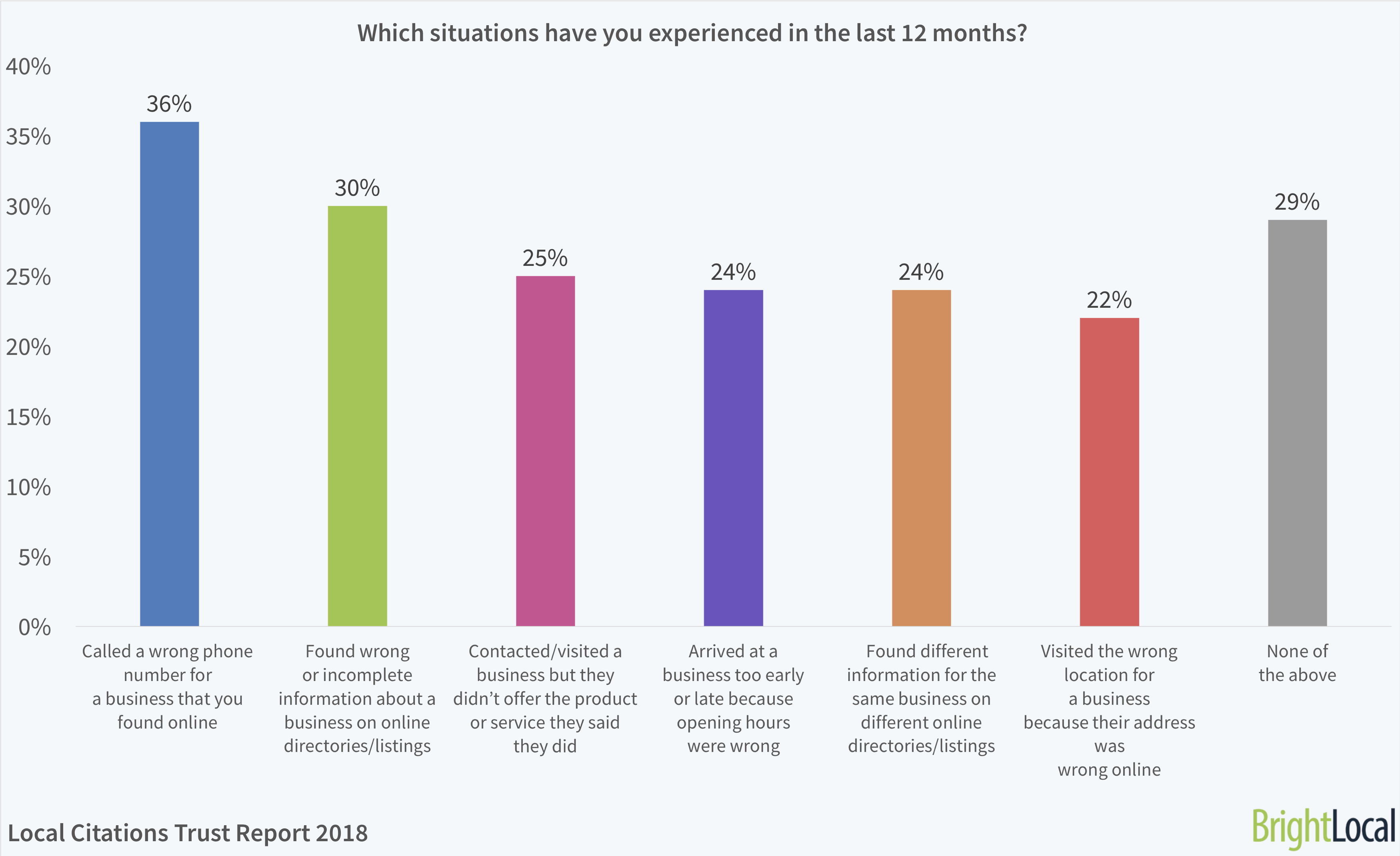 Which situations have you experienced in the last 12 months? | BrightLocal Local Citations Trust Report