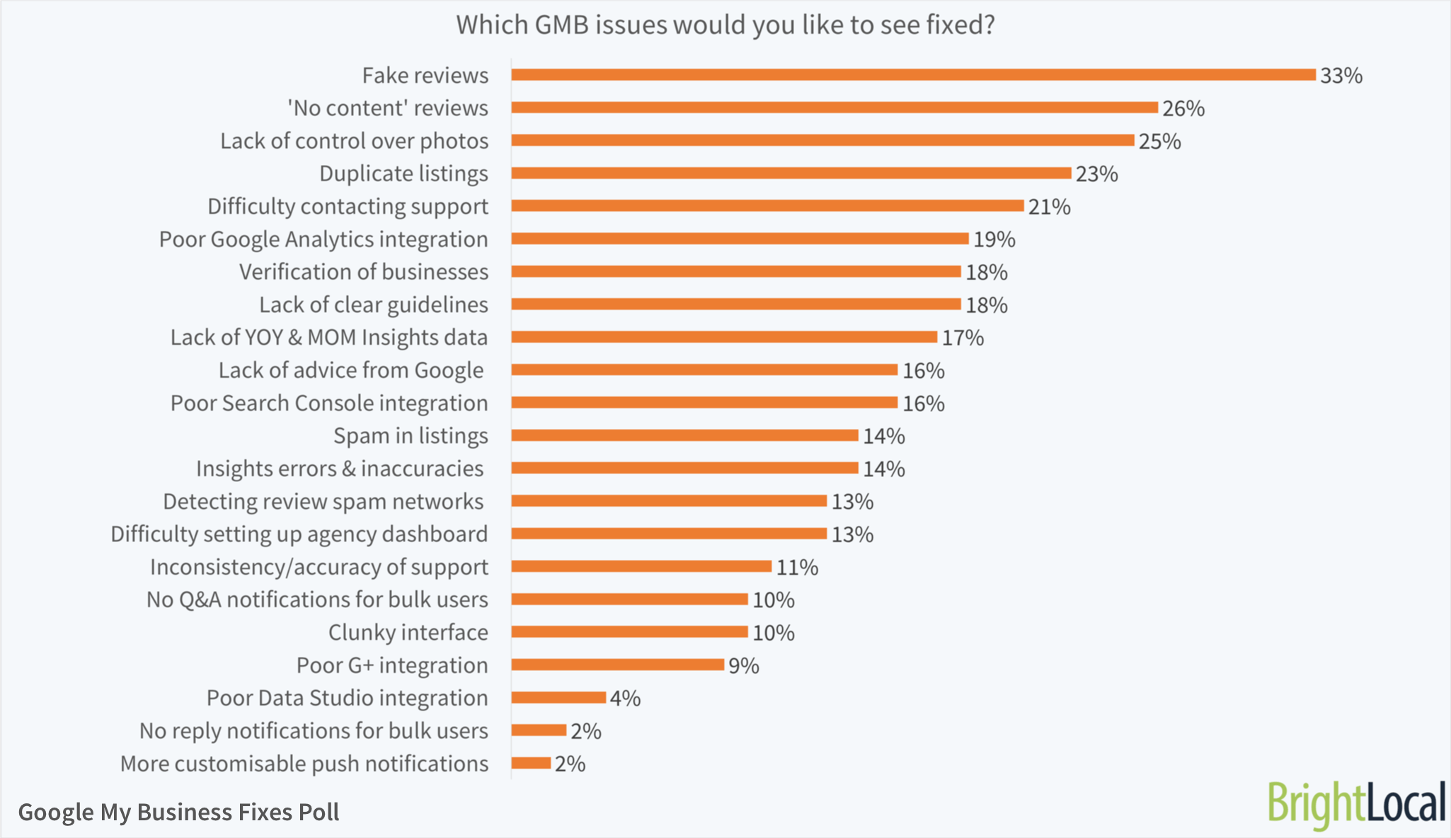 Which GMB issues would you like to see fixed?