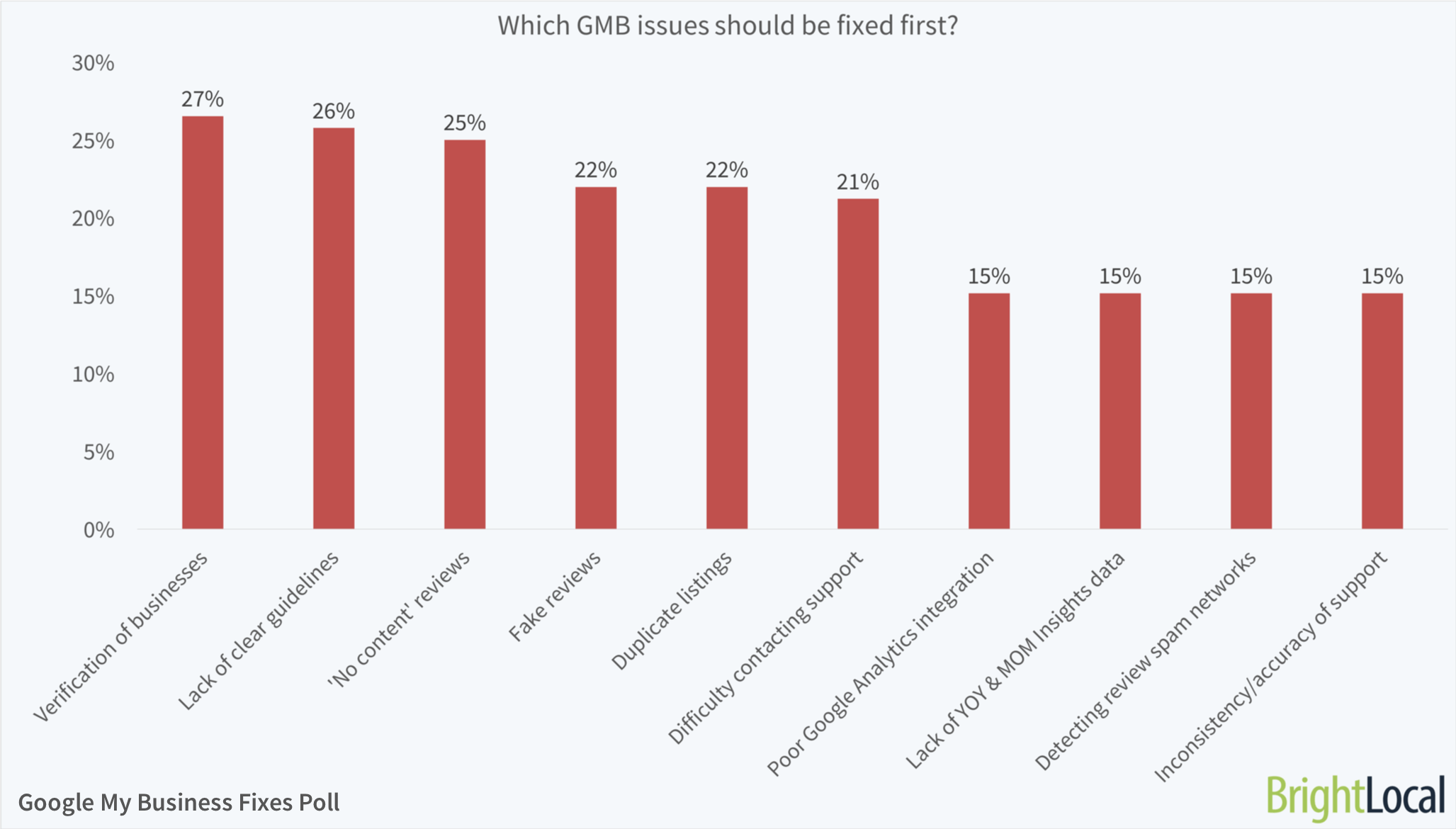 Which GMB issues should be fixed first? 
