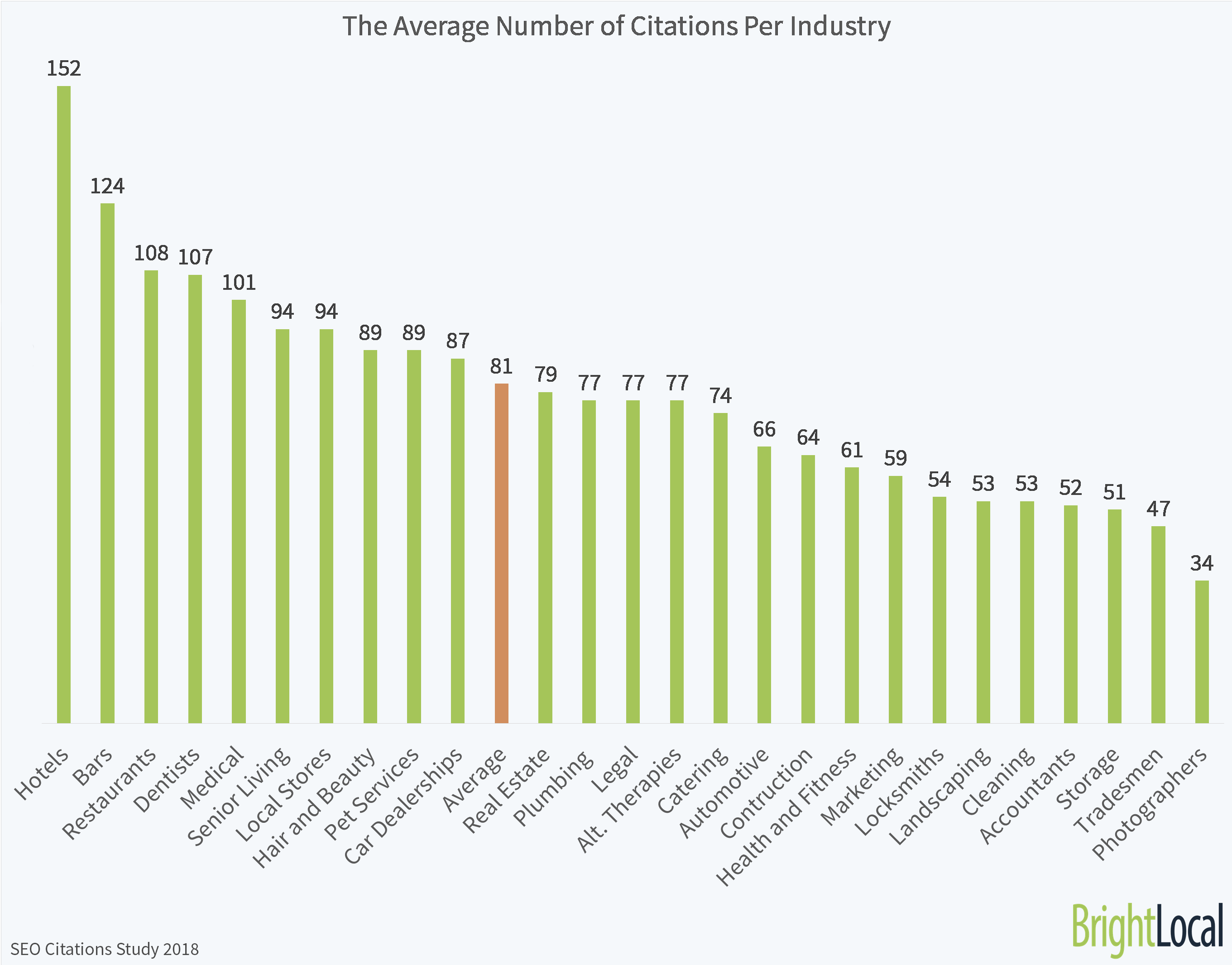 BrightLocal SEO Citation Study