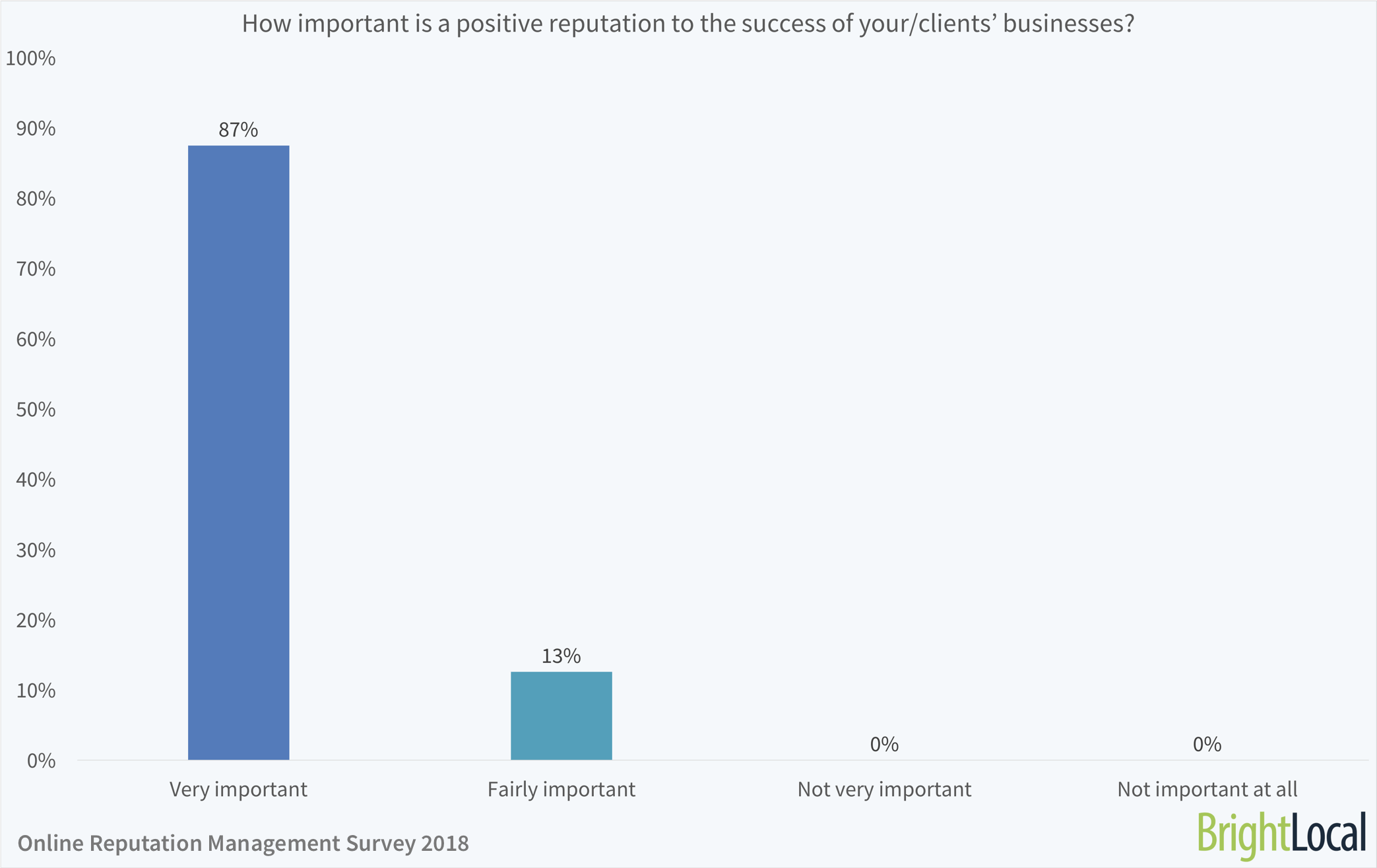 How important is a positive reputation to the success of your / your client's businesses?