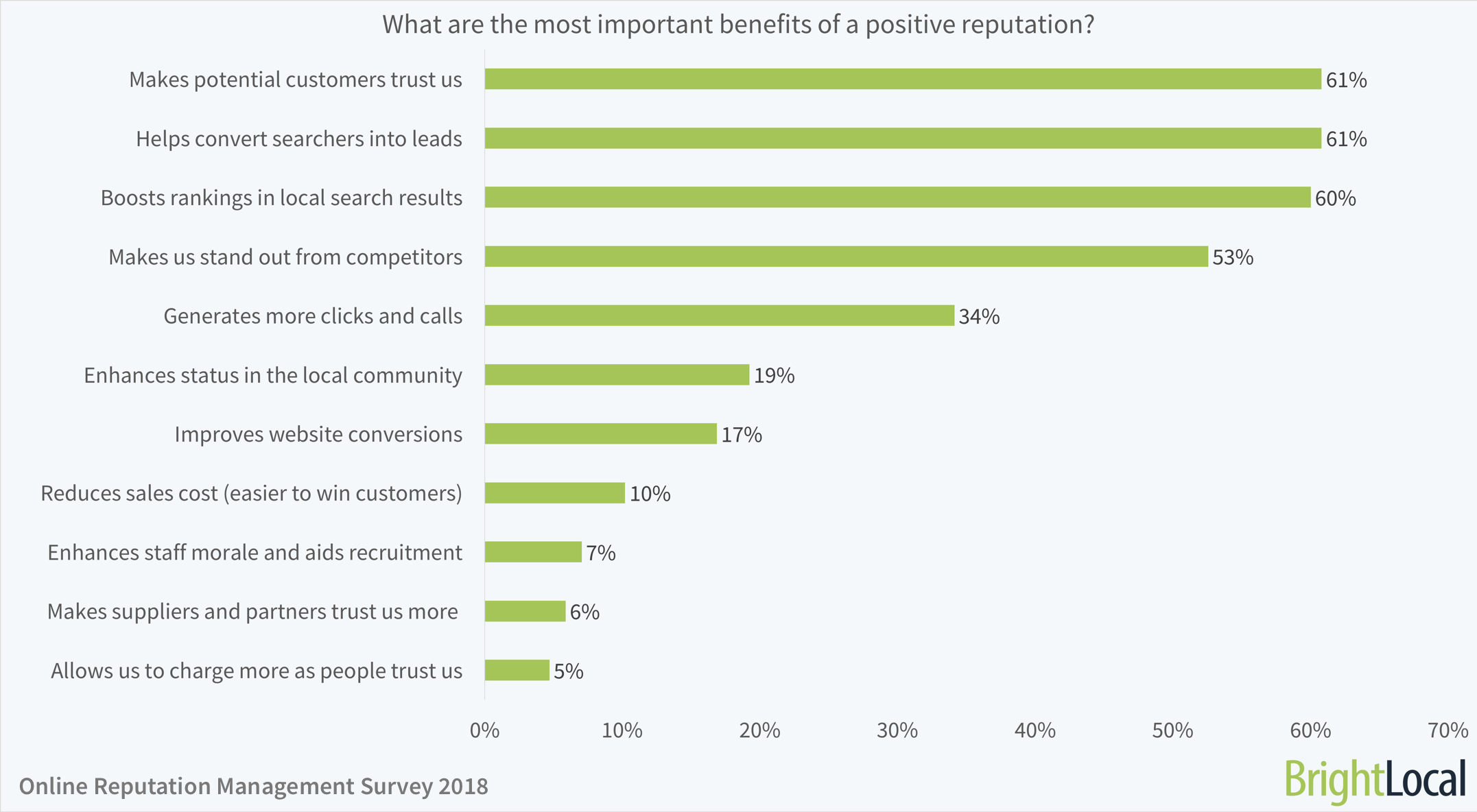 What are the most important benefits of a positive reputation?