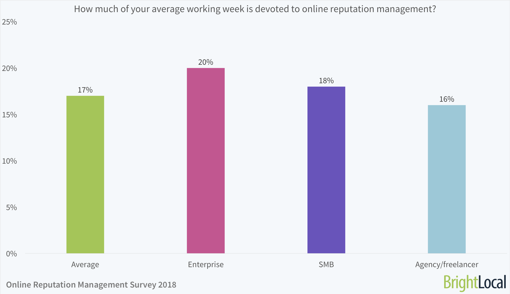 How much of your average working week is devoted to online reputation management?