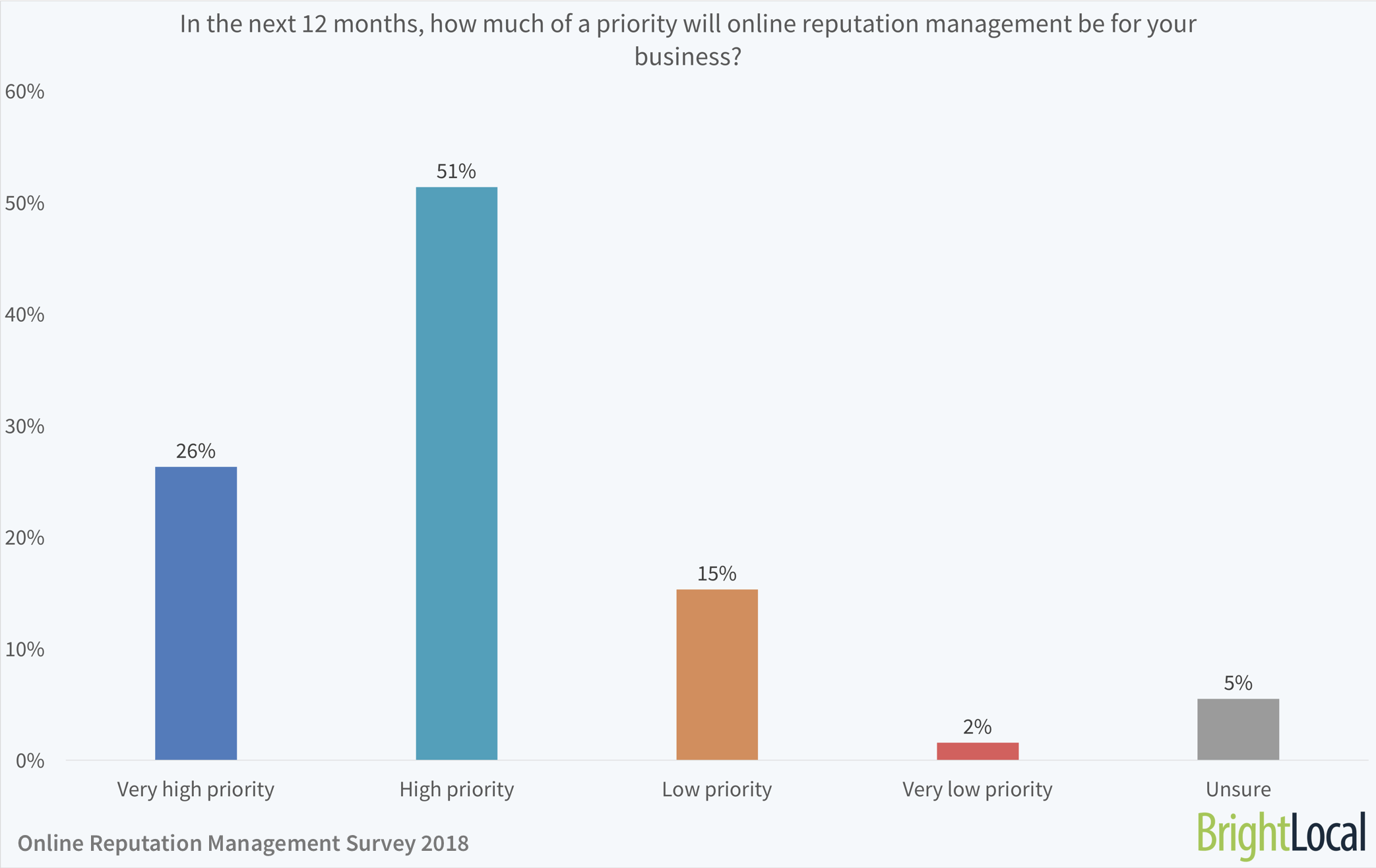In the next 12 months, how much of a priority will online reputation management be for your business?