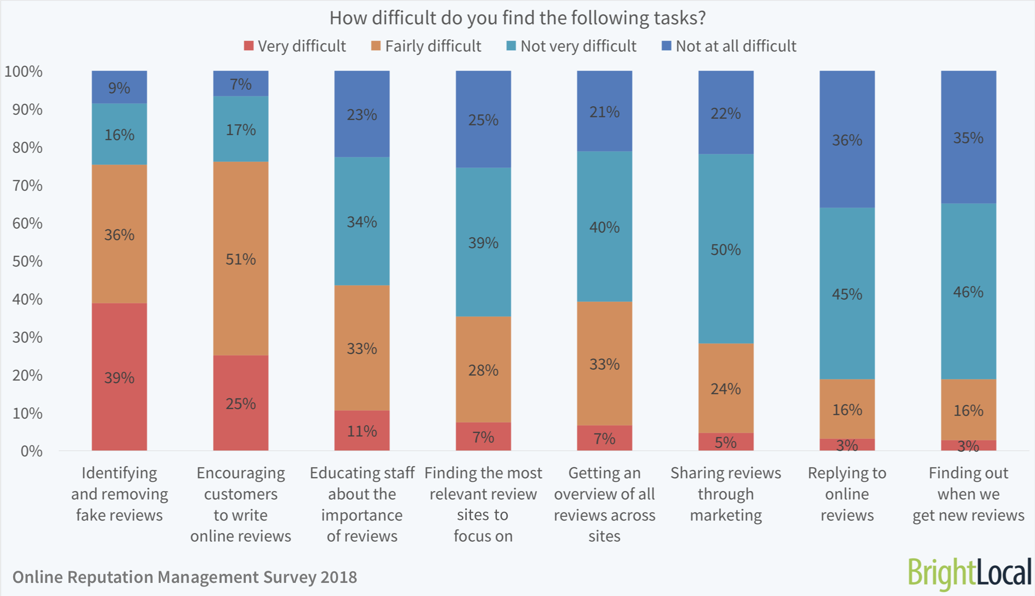 How difficult is online reputation management?