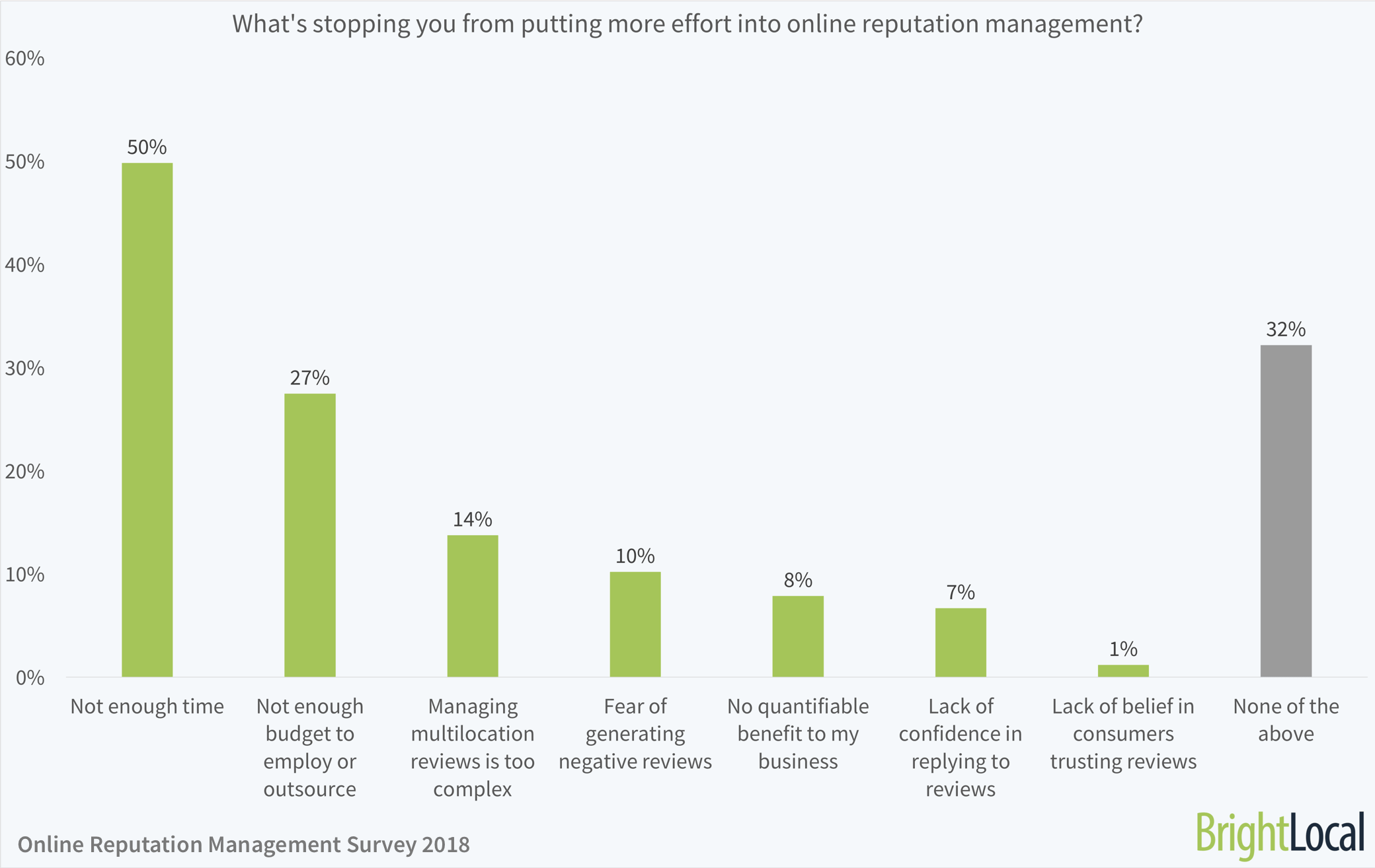 What's stopping you from putting more effort into online reputation management?