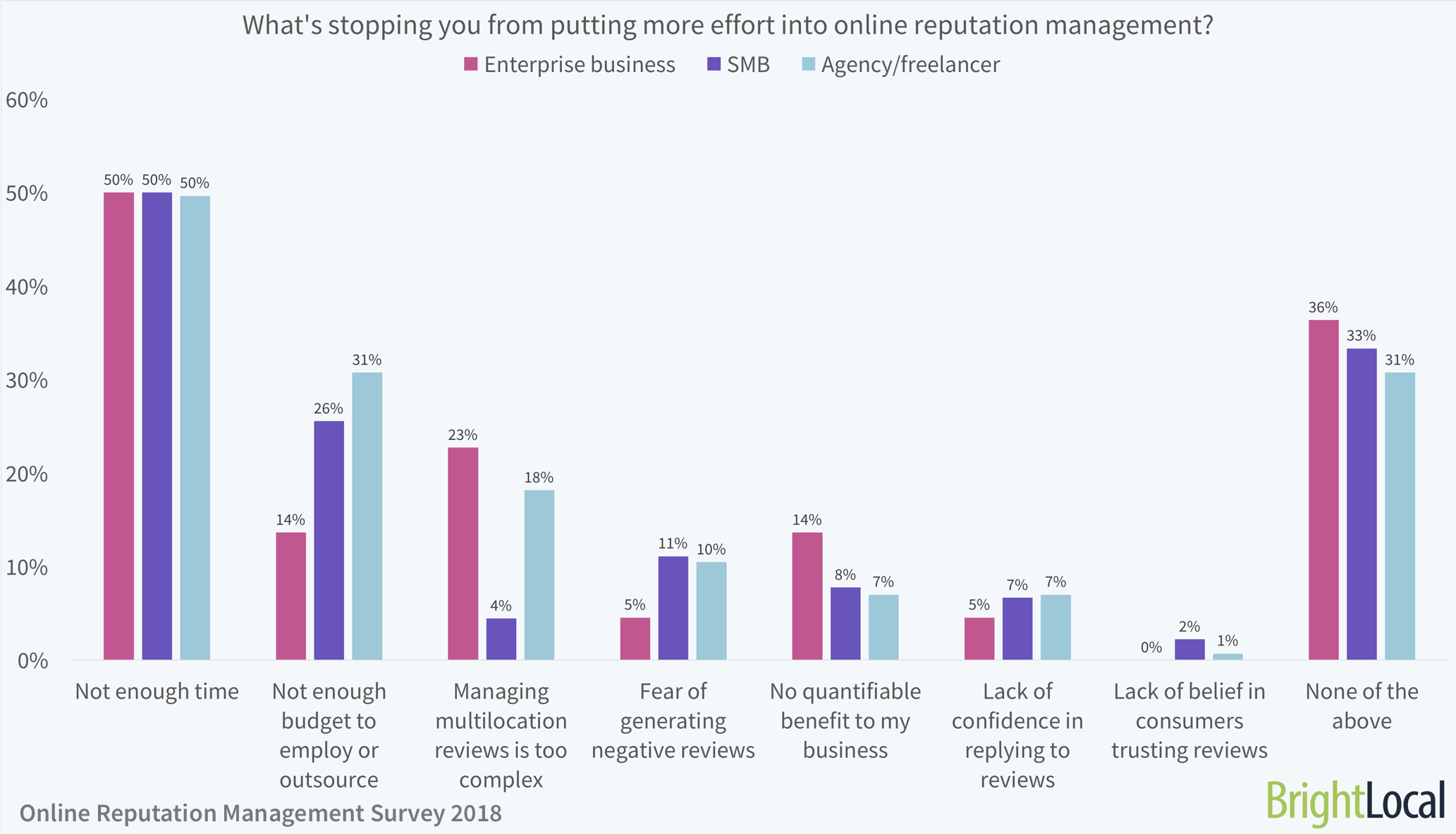 What's stopping you from putting more effort into online reputation management?