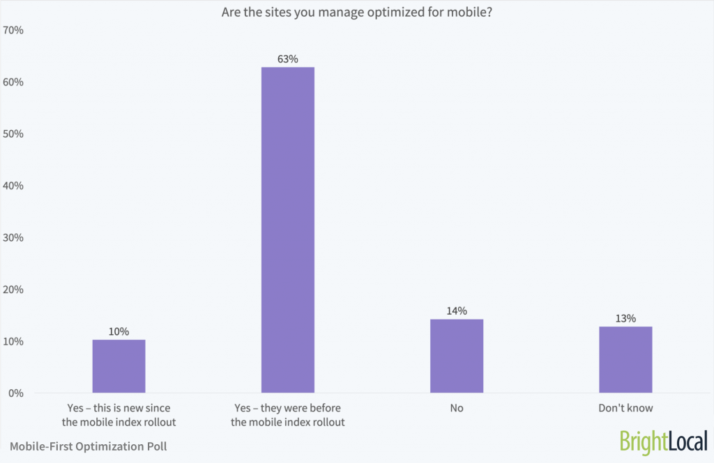 Are the sites you manage optimized for mobile?