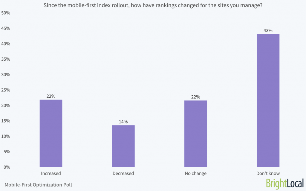 How have rankings changed since mobile-first indexing rolled out to local businesses?