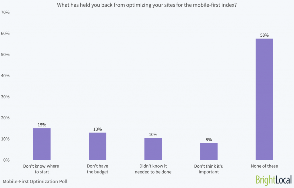 What held you back from optimizing for mobile?