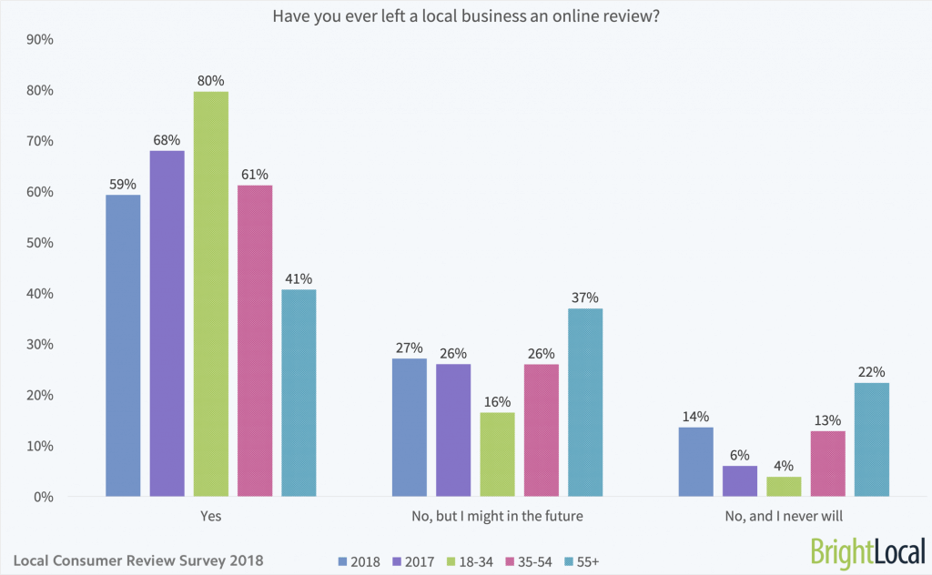 Have you ever left a local business an online review