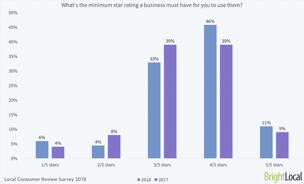 What is the minimum star rating a business must have for you to use them