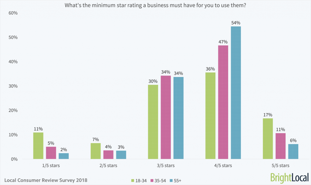 What is the minimum star rating a business must have for you to use them - age split