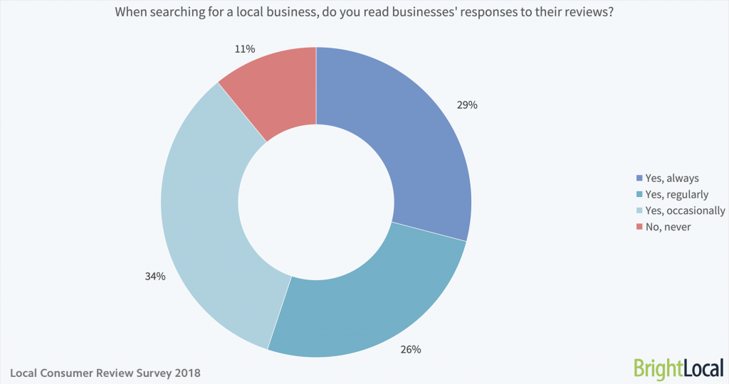 When searching for a local business do you read businesses' responses to your reviews