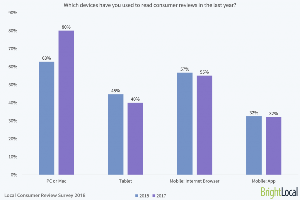 Which devices have you used to read consumer reviews?