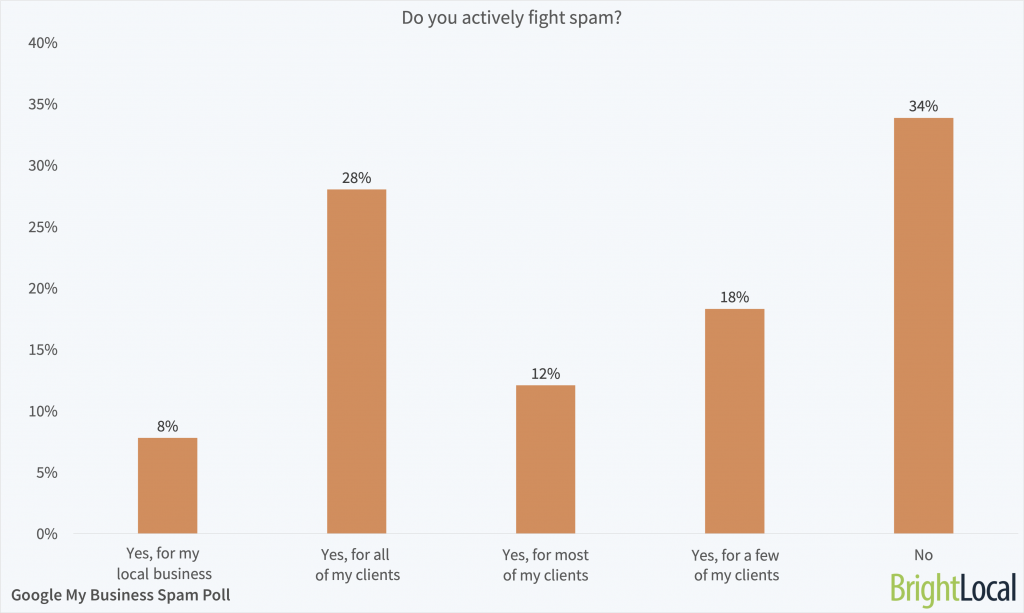 Do local marketers do Google My Business spam fighting? Do local marketers do Google My Business spam fighting?