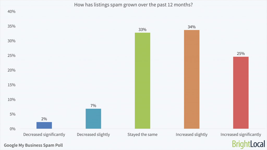 How has spam in Google My Business listings grown over the past year? How has spam in Google My Business listings grown over the past year?