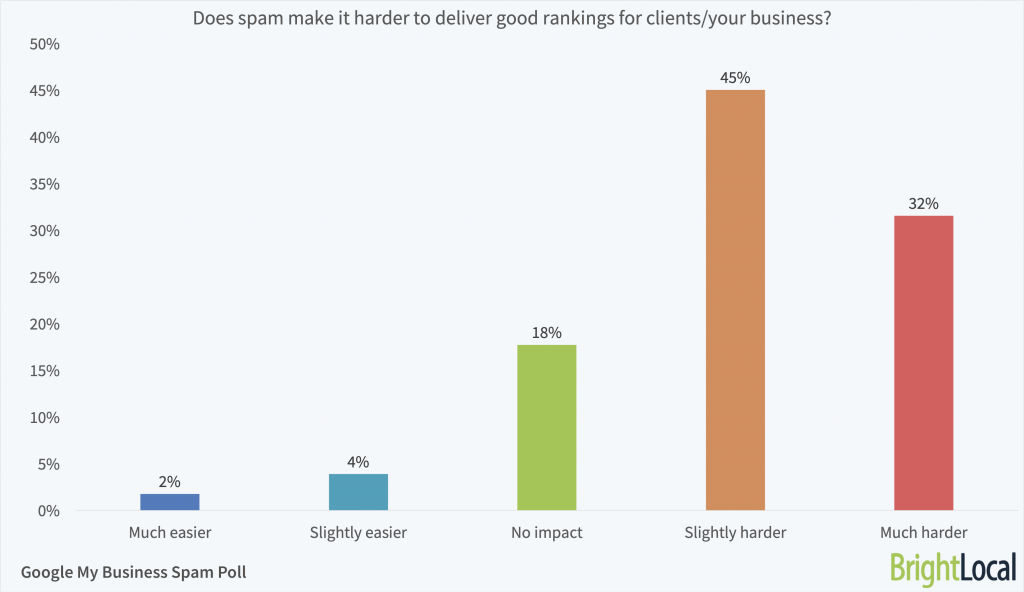 Does spam make it harder to achieve good Google rankings? Does spam make it harder to achieve good Google rankings?