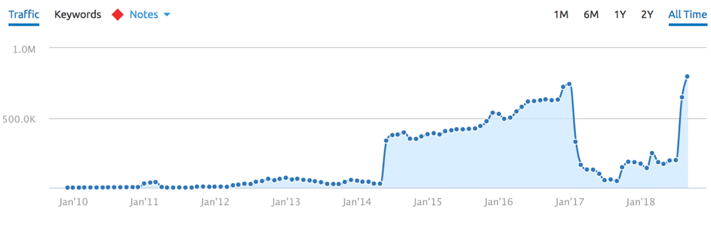 Googel Quality Raters' Guidelines - Recovery