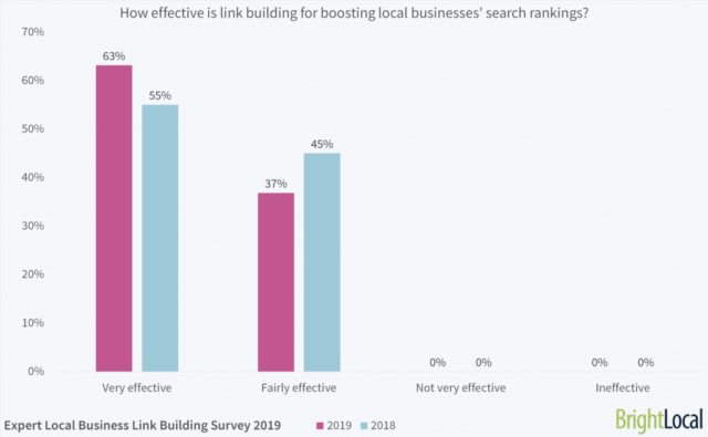 1 How Effective Is Link Building For Boosting Local Businesses Search Rankings 1024x632