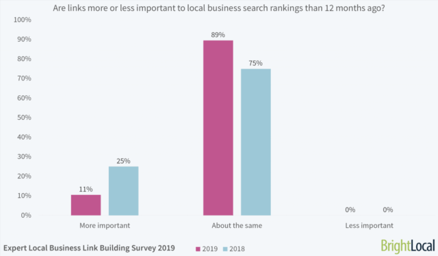 2 Are Links More Or Less Important To Local Business Search Rankings Than 12 Months Ago 1024x599