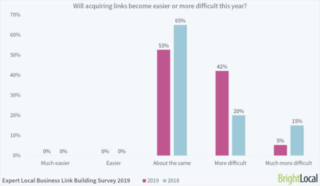 3 Will Acquiring Links Become Easier Or More Difficult This Year 1024x595