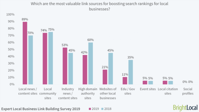 4 Which Are The Most Valuable Link Sources For Boosting Search Rankings For Local Businesses 1024x574