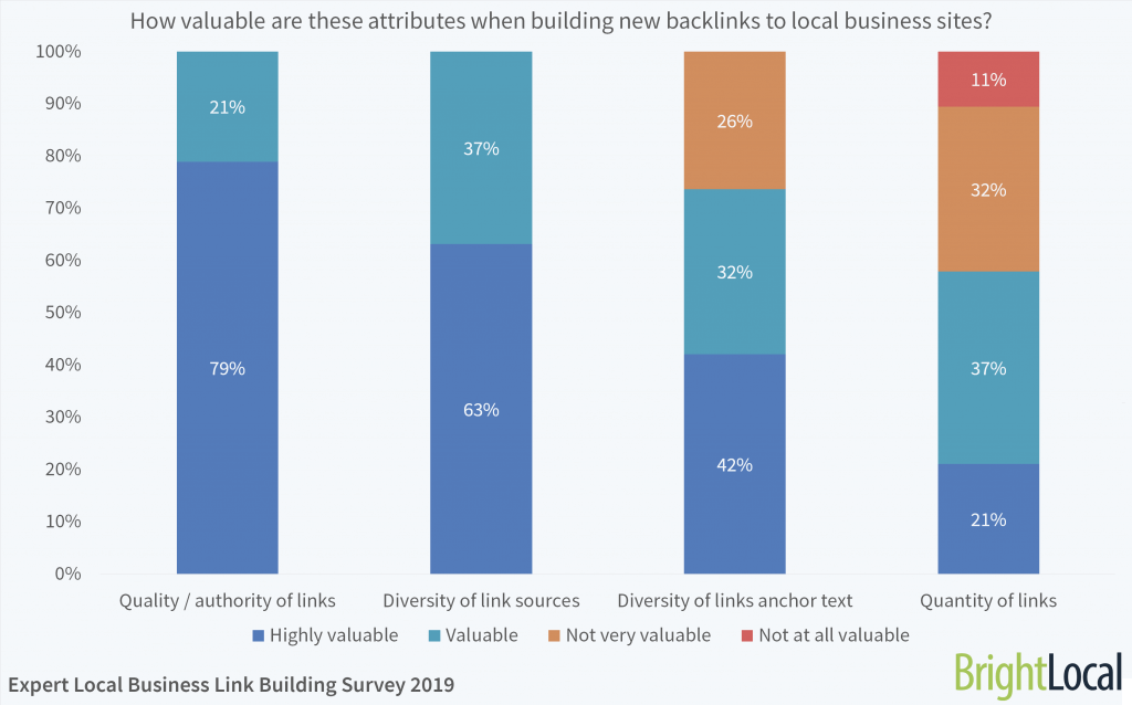5 How Valuable Are These Attributes When Building New Backlinks To Local Business Sites 1024x638