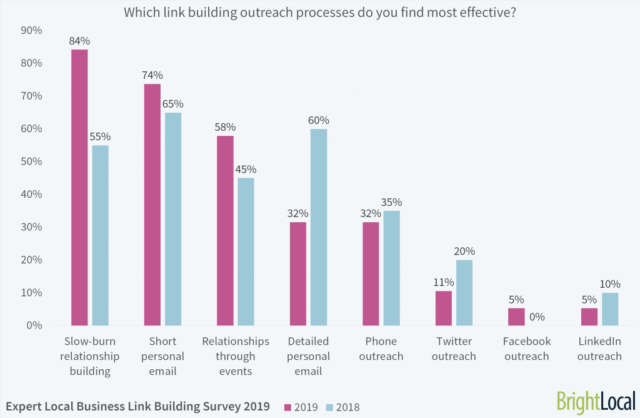6 Which Link Building Outreach Processes Do You Find Most Effective 1024x668