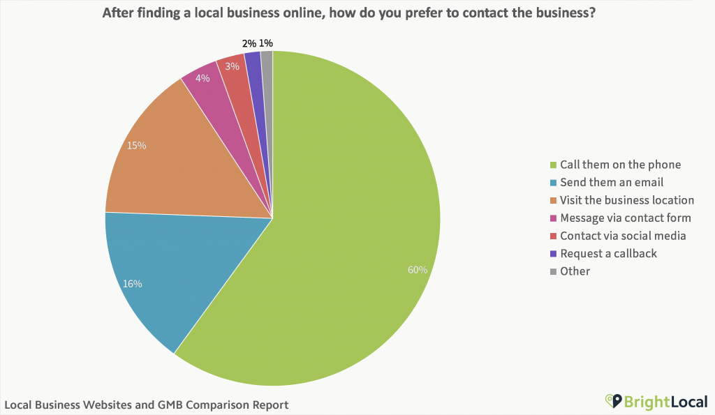How do consumers contact local businesses?