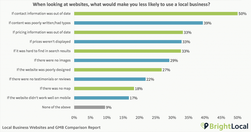 Which website issues stop consumers using local businesses?