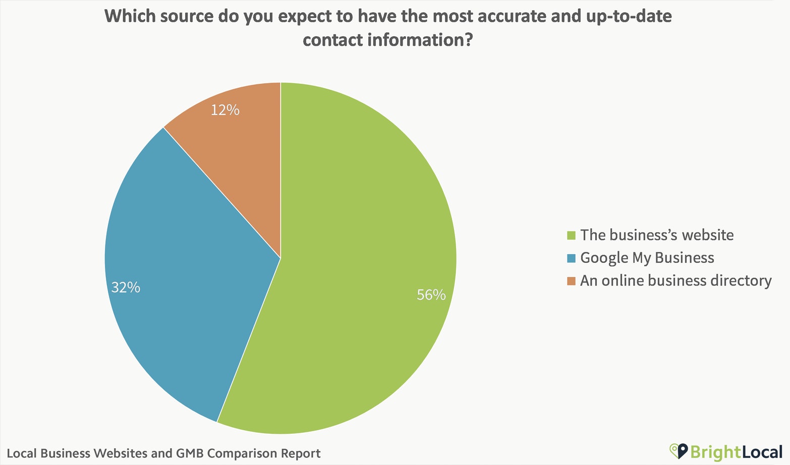 Local websites and GMB comparison report