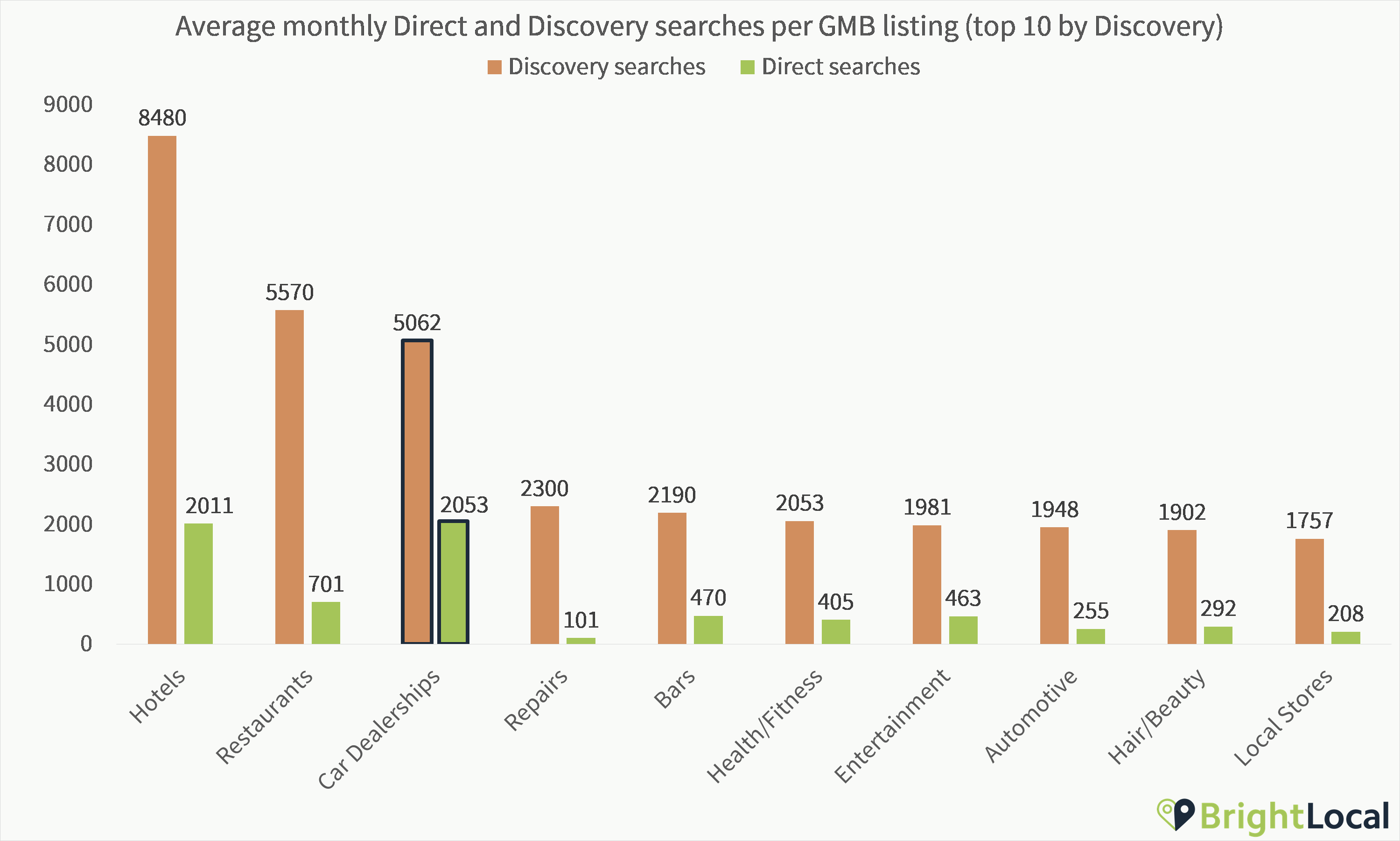 Car Dealerships Discovery and Direct Searches deep dive by Industry